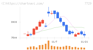 東京精密(7729)の日足チャート