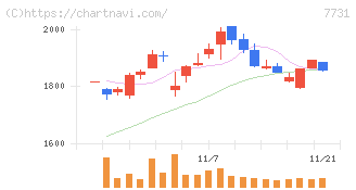 ニコン(7731)の日足チャート