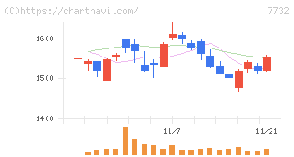 トプコン(7732)の日足チャート