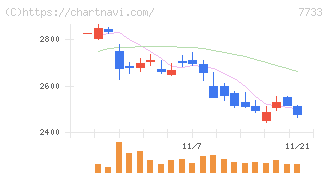 オリンパス(7733)の日足チャート