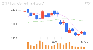 理研計器(7734)の日足チャート