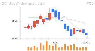 ＳＣＲＥＥＮホールディングス(7735)の日足チャート