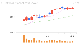 キヤノン電子(7739)の日足チャート