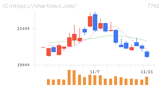 ＨＯＹＡ(7741)の日足チャート