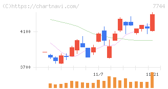 ノーリツ鋼機(7744)の日足チャート