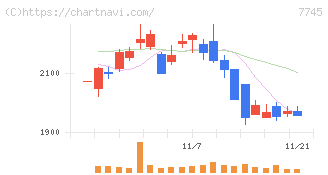 Ａ＆Ｄホロンホールディングス(7745)の日足チャート