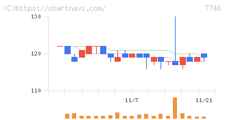 岡本硝子(7746)の日足チャート