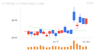 朝日インテック(7747)の日足チャート