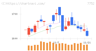 リコー(7752)の日足チャート