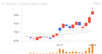 ＩＭＶ(7760)の日足チャート