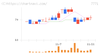 日本精密(7771)の日足チャート