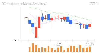 ジャパン・ティッシュエンジニアリング(7774)の日足チャート