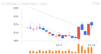 セルシード(7776)の日足チャート