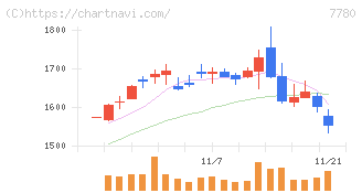 メニコン(7780)の日足チャート