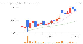 シンシア(7782)の日足チャート