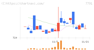 ドリームベッド(7791)の日足チャート