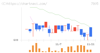 プリントネット(7805)の日足チャート