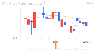 幸和製作所(7807)の日足チャート