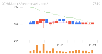 クロスフォー(7810)の日足チャート
