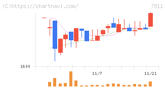 中本パックス(7811)の日足チャート