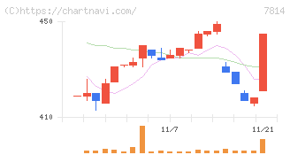 日本創発グループ(7814)の日足チャート