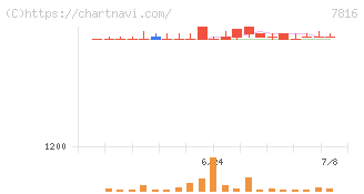 スノーピーク(7816)の日足チャート