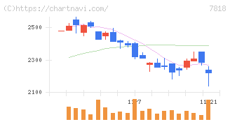 トランザクション(7818)の日足チャート