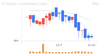 ニホンフラッシュ(7820)の日足チャート