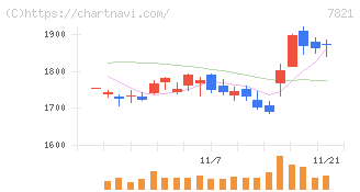 前田工繊(7821)の日足チャート
