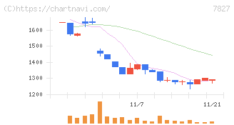 オービス(7827)の日足チャート