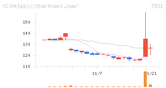 ウイルコホールディングス(7831)の日足チャート