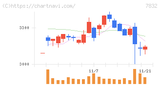 バンダイナムコホールディングス(7832)の日足チャート