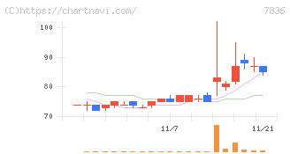 アビックス(7836)の日足チャート