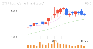 パイロットコーポレーション(7846)の日足チャート