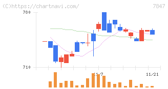 グラファイトデザイン(7847)の日足チャート