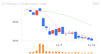 萩原工業(7856)の日足チャート
