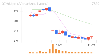 アルメディオ(7859)の日足チャート