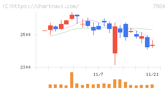 フジシールインターナショナル(7864)の日足チャート