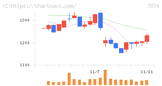 レック(7874)の日足チャート