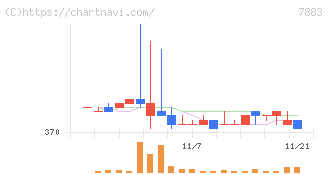サンメッセ(7883)の日足チャート