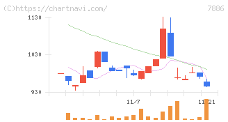 ヤマト　モビリティ　＆　Ｍｆｇ．(7886)の日足チャート
