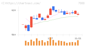 三光合成(7888)の日足チャート