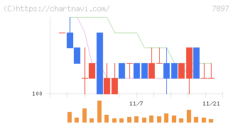 ホクシン(7897)の日足チャート