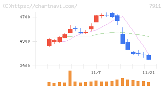 ＴＯＰＰＡＮホールディングス(7911)の日足チャート