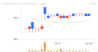 野崎印刷紙業(7919)の日足チャート
