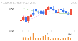 ＴＡＫＡＲＡ　＆　ＣＯＭＰＡＮＹ(7921)の日足チャート