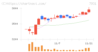 未来工業(7931)の日足チャート