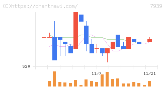 研創(7939)の日足チャート