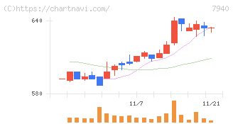 ウェーブロックホールディングス(7940)の日足チャート