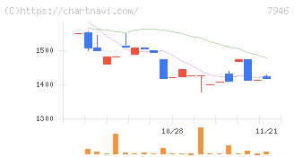光陽社(7946)の日足チャート